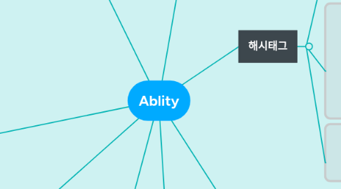 Mind Map: Ablity