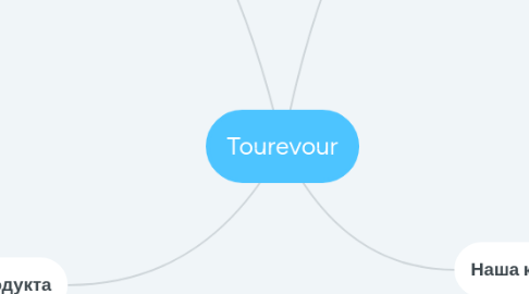 Mind Map: Tourevour