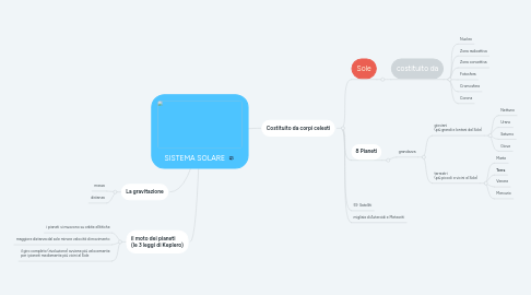 Mind Map: SISTEMA SOLARE