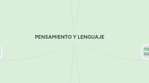 Mind Map: PENSAMIENTO Y LENGUAJE