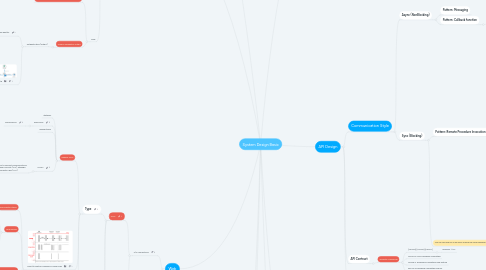 Mind Map: System Design Basic