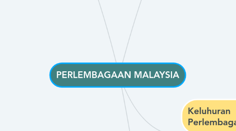 Mind Map: PERLEMBAGAAN MALAYSIA