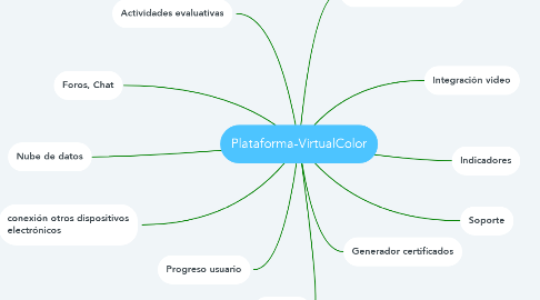 Mind Map: Plataforma-VirtualColor