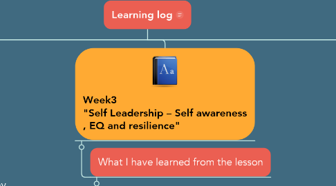 Mind Map: Learning log