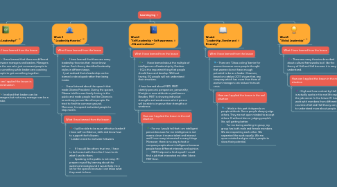 Mind Map: Learning log