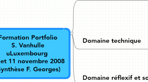 Mind Map: Formation Portfolio S. Vanhulle uLuxembourg  10 et 11 novembre 2008 (Synthèse F. Georges)