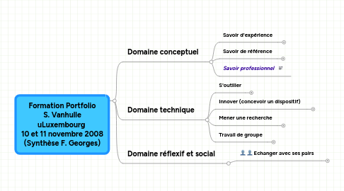 Mind Map: Formation Portfolio S. Vanhulle uLuxembourg 10 et 11 novembre 2008 (Synthèse F. Georges)