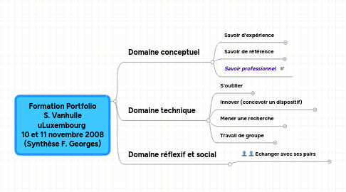 Mind Map: Formation Portfolio S. Vanhulle uLuxembourg  10 et 11 novembre 2008 (Synthèse F. Georges)