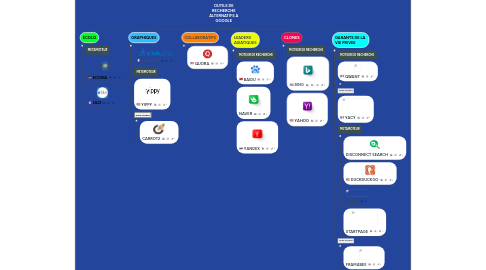 Mind Map: OUTILS DE RECHERCHE ALTERNATIFS A GOOGLE