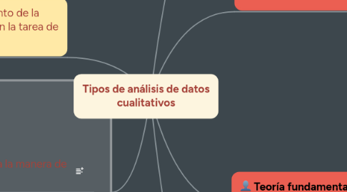 Mind Map: Tipos de análisis de datos cualitativos