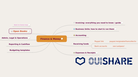 Mind Map: Finance & Money