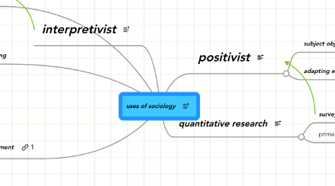 Mind Map: uses of sociology