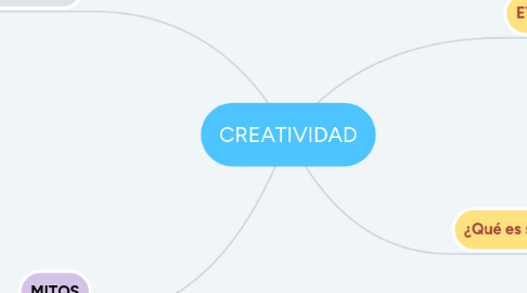 Mind Map: CREATIVIDAD