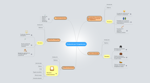 Mind Map: Evaluación por Competencias
