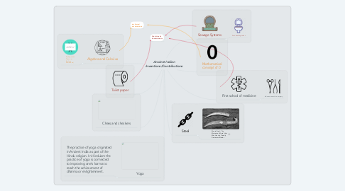 Mind Map: Ancient Indian Inventions/Contributions