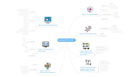 Mind Map: Reducing MTTD for SEV