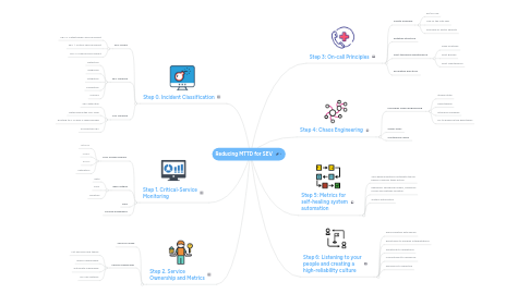 Mind Map: Reducing MTTD for SEV