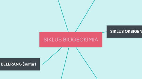 Mind Map: SIKLUS BIOGEOKIMIA