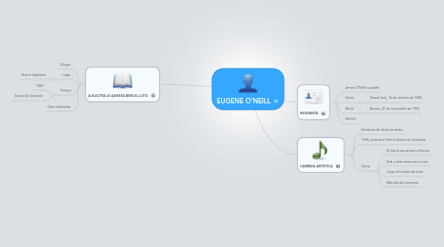 Mind Map: EUGENE O’NEILL