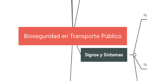 Mind Map: PROYECTO Subdivisión-Importancia