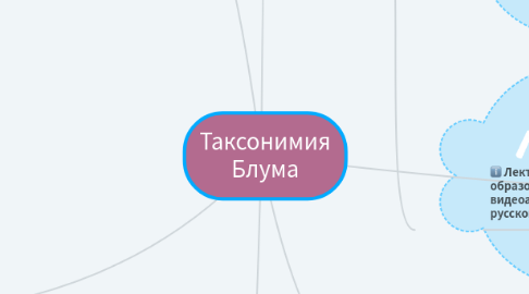 Mind Map: Таксонимия Блума