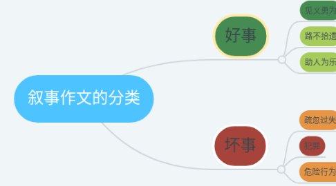 Mind Map: 叙事作文的分类