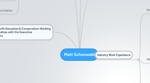 Mind Map: Matt Schonwald