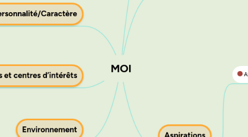 Mind Map: MOI