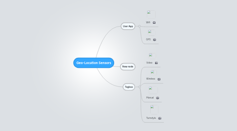 Mind Map: Geo-Location Sensors