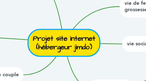 Mind Map: Projet site internet (hébergeur jimdo)
