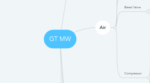 Mind Map: GT MW
