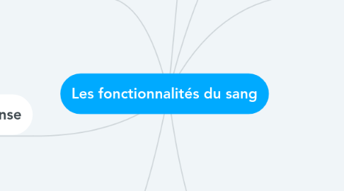 Mind Map: Les fonctionnalités du sang