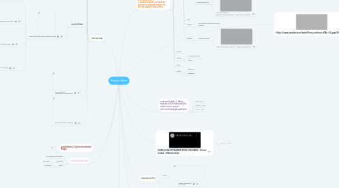 Mind Map: Project Afrika