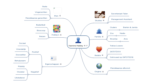 Mind Map: Yasmine Habiby