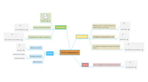 Mind Map: Sortie pédagogique