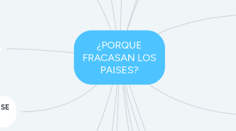 Mind Map: ¿PORQUE FRACASAN LOS PAISES?