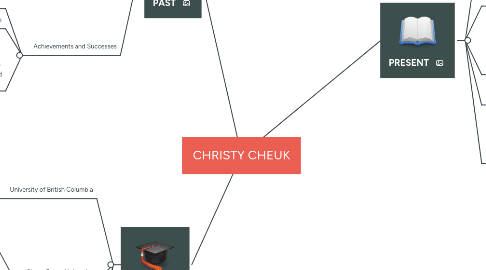 Mind Map: CHRISTY CHEUK