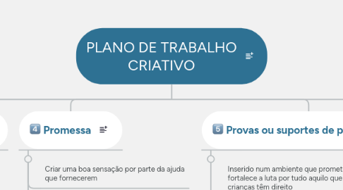 Mind Map: PLANO DE TRABALHO CRIATIVO