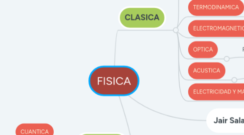 Mind Map: FISICA