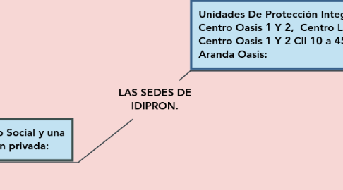 Mind Map: LAS SEDES DE IDIPRON.