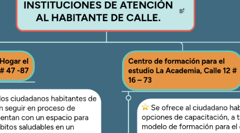 Mind Map: INSTITUCIONES DE ATENCIÓN AL HABITANTE DE CALLE.