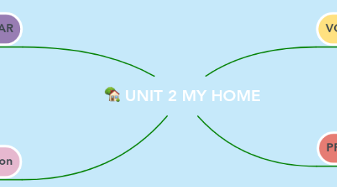 Mind Map: UNIT 2 MY HOME