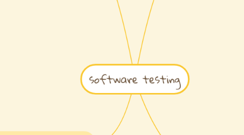 Mind Map: software testing