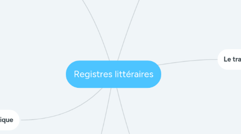 Mind Map: Registres littéraires