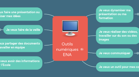 Mind Map: Outils numériques ENA