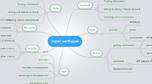 Mind Map: Japan earthquak