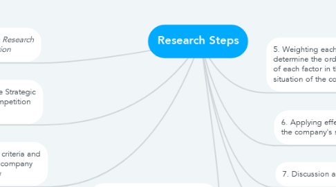 Mind Map: Research Steps