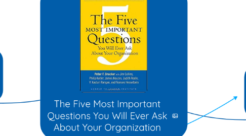 Mind Map: The Five Most Important Questions You Will Ever Ask About Your Organization