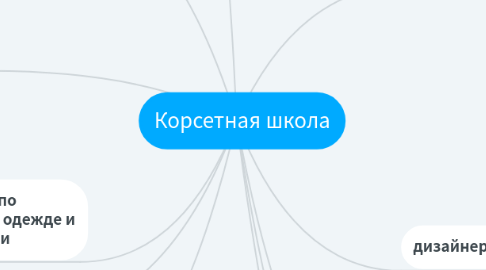 Mind Map: Корсетная школа