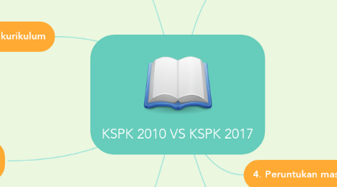 Mind Map: KSPK 2010 VS KSPK 2017